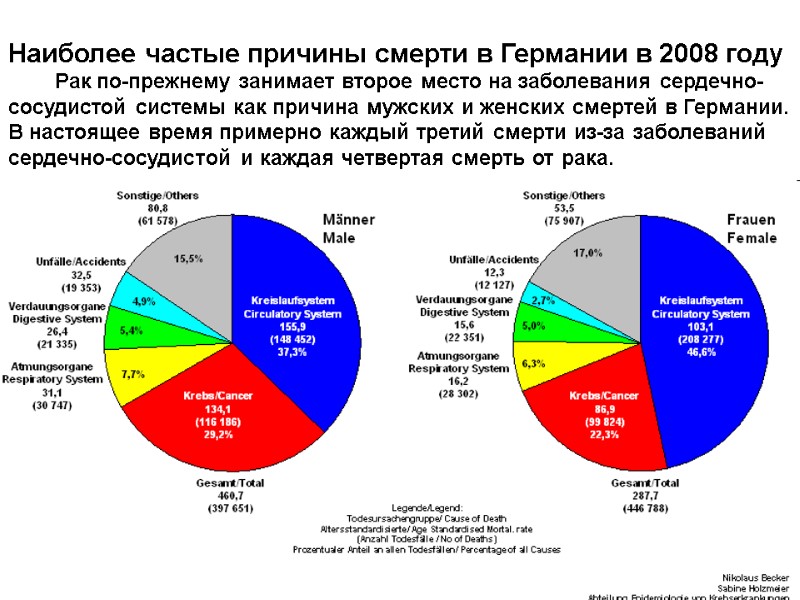 Наиболее частые причины смерти в Германии в 2008 году     